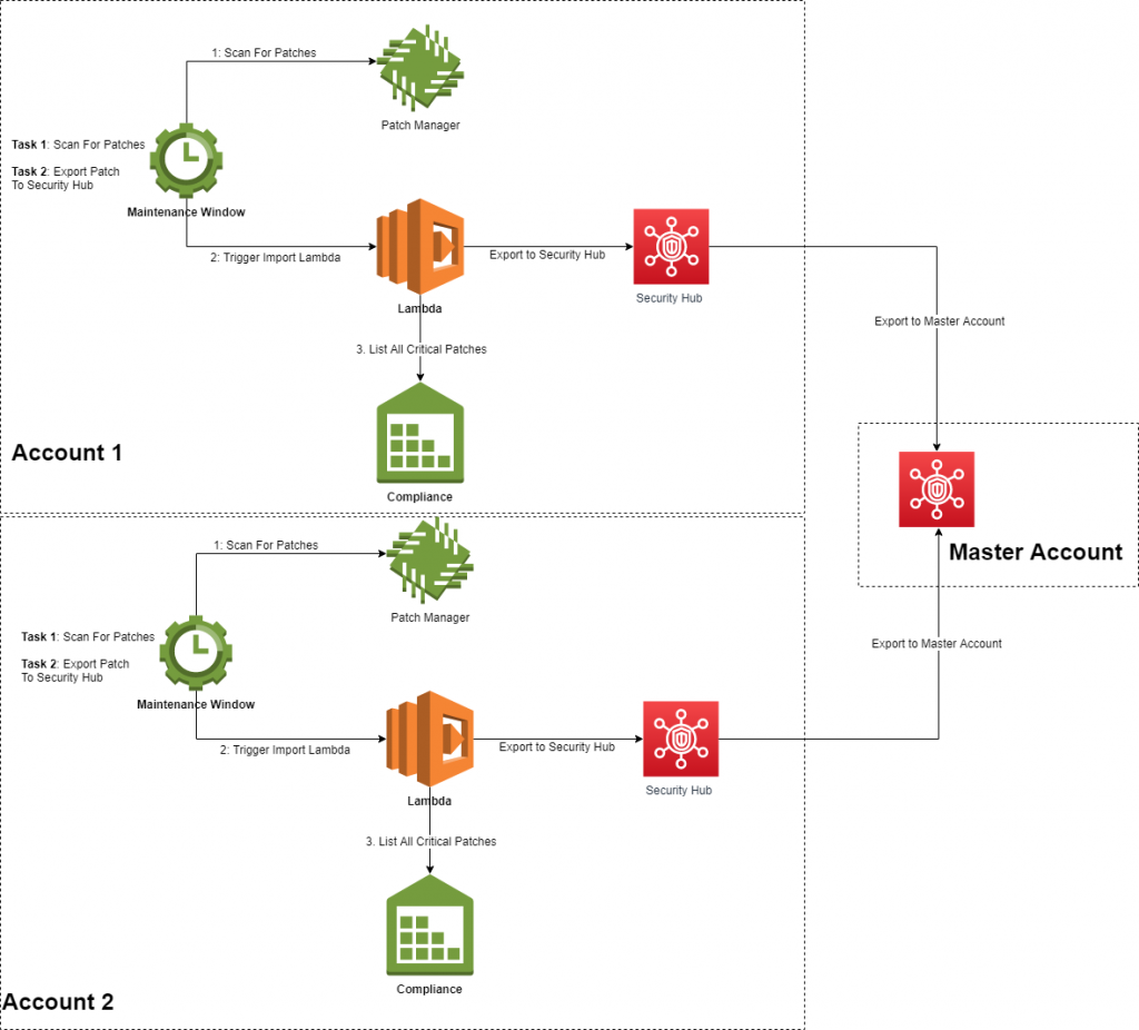 AWS Systems Manager patch compliance data to AWS Security Hub