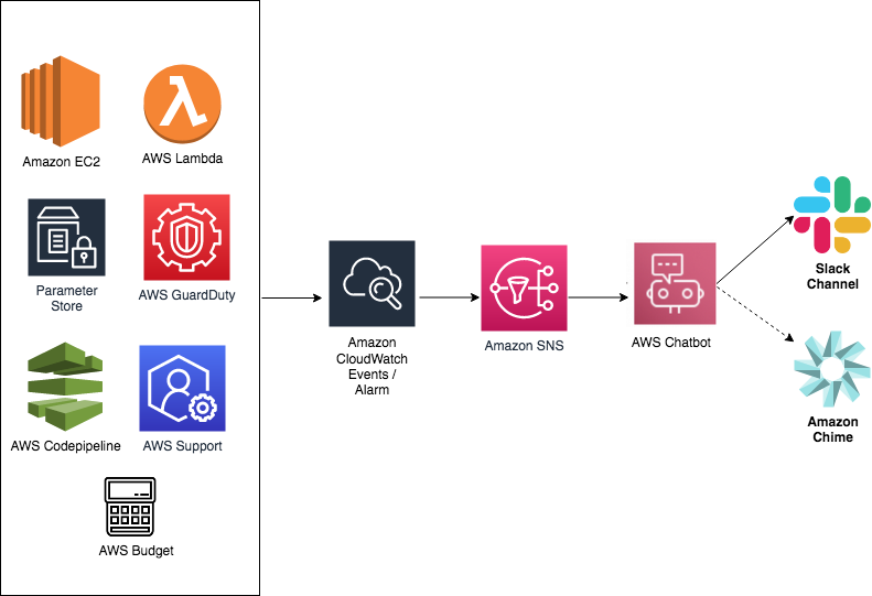 writing from aws chatbot to database