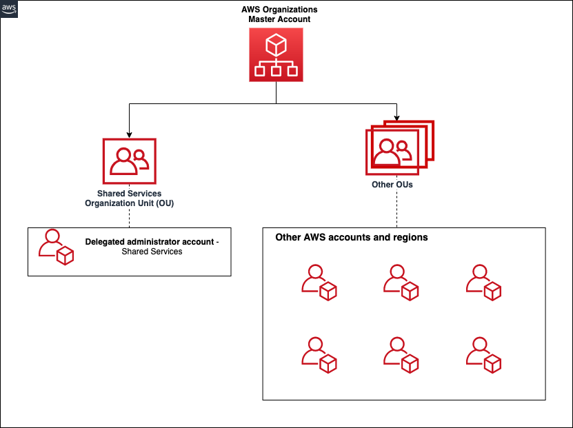 Delegated Administrator for AWS Service Catalog