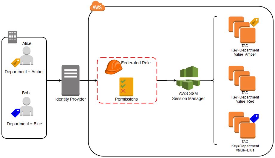 Figure 1: Solution Architecture Diagram