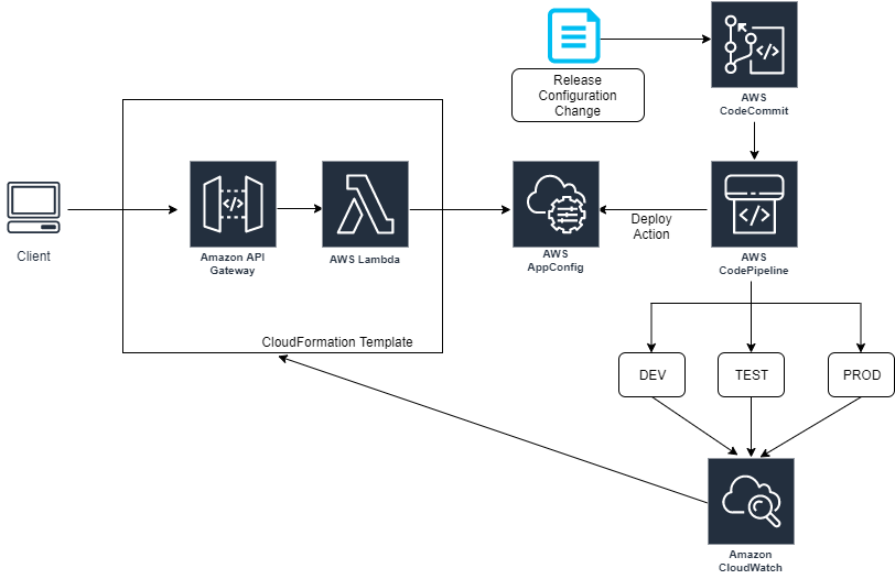 Automating Feature Release using AWS AppConfig Integration with AWS