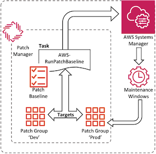 Picture showing architecture of the solution discussed in this blog