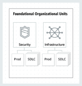 Security and Infrastructure Organizational Units