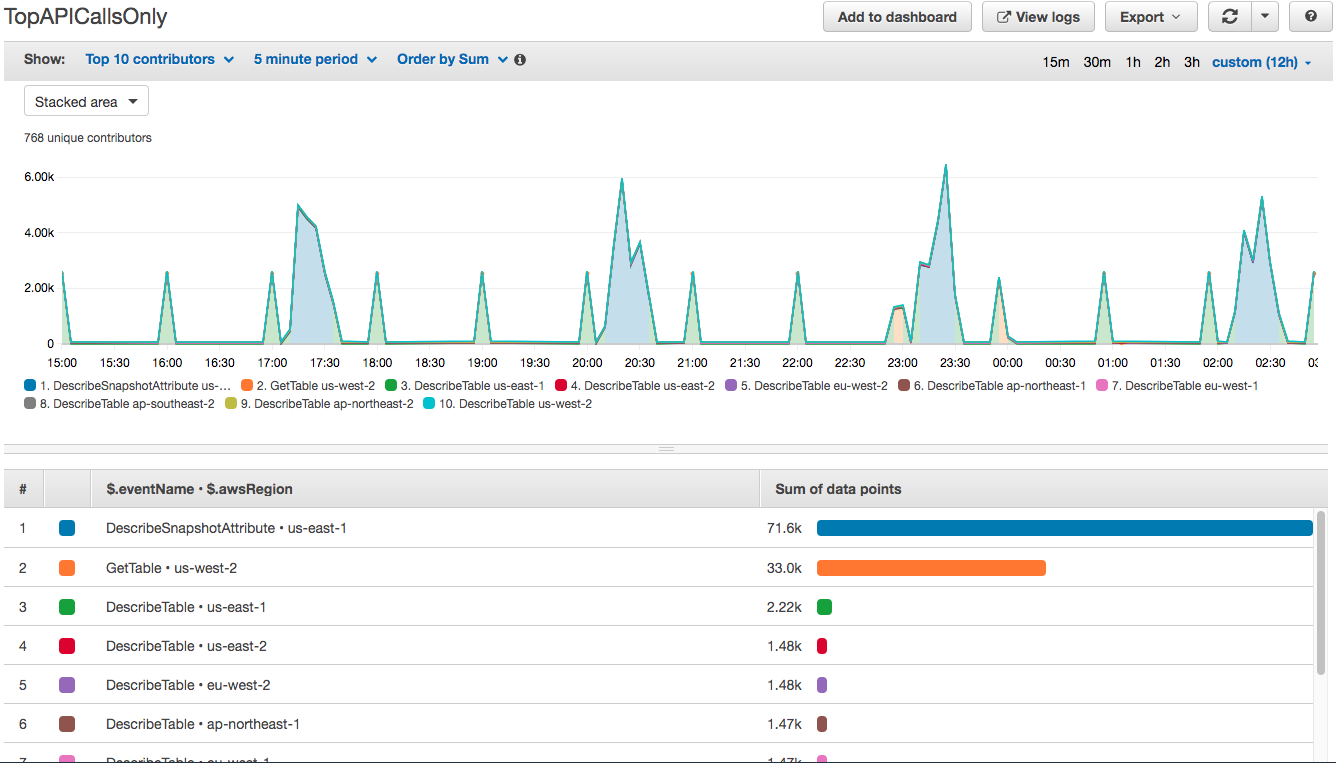 Analyzing AWS CloudTrail in Amazon CloudWatch | AWS Cloud ...