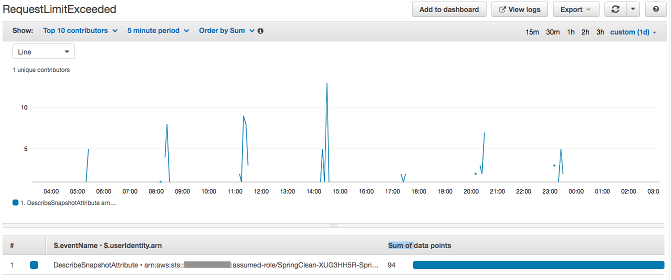 Visualizing the RequestLimitExceeded Contributor Insights Rule