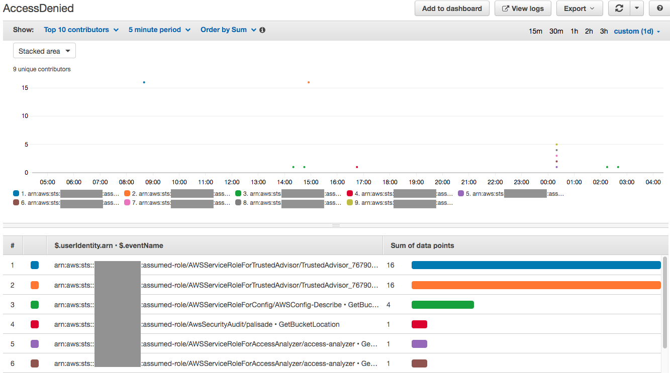 Visualizing the AccessDenied Contributor Insights Rule