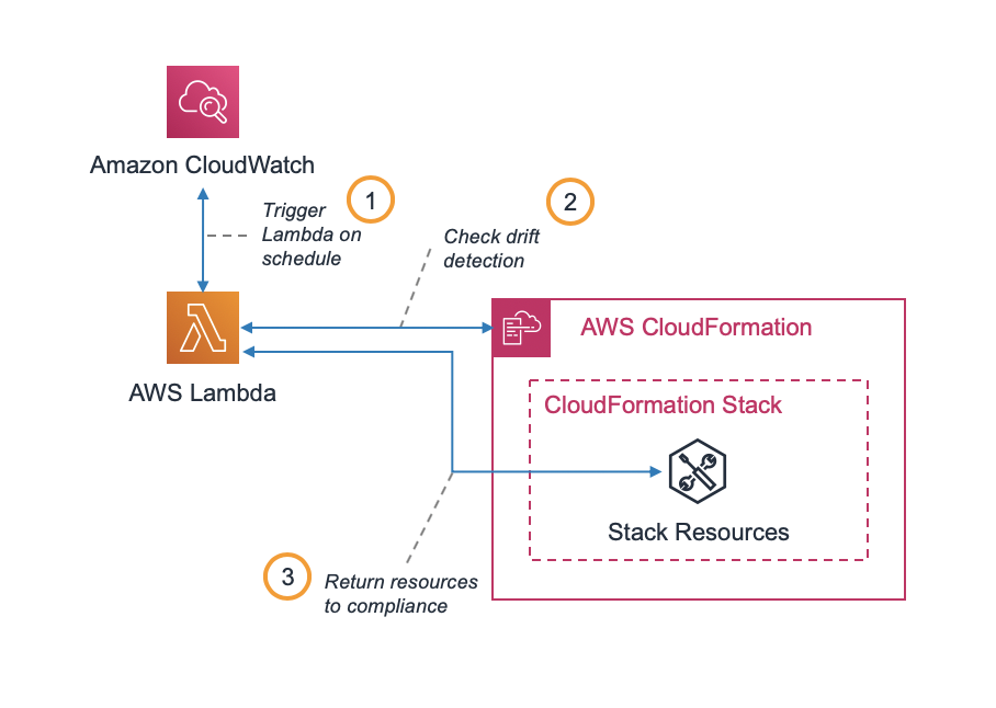 Automatic drift remediation solution architecture