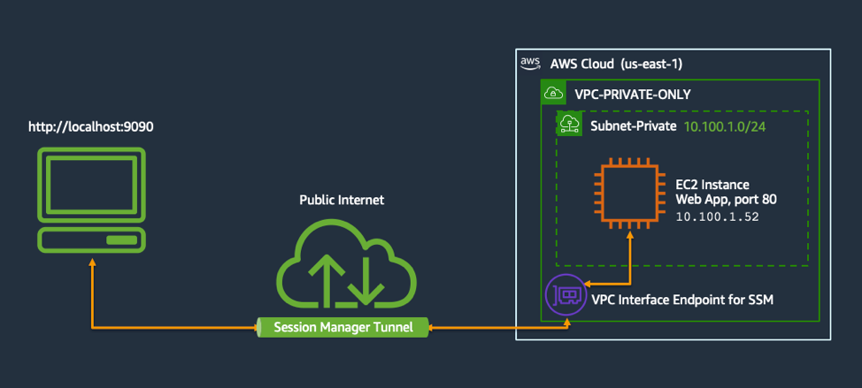 Diagram showing Amazon EC2 instance port forwarding with AWS Systems Manager