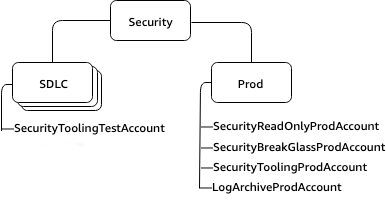 Security OU with SDLC and Production nested OUs.