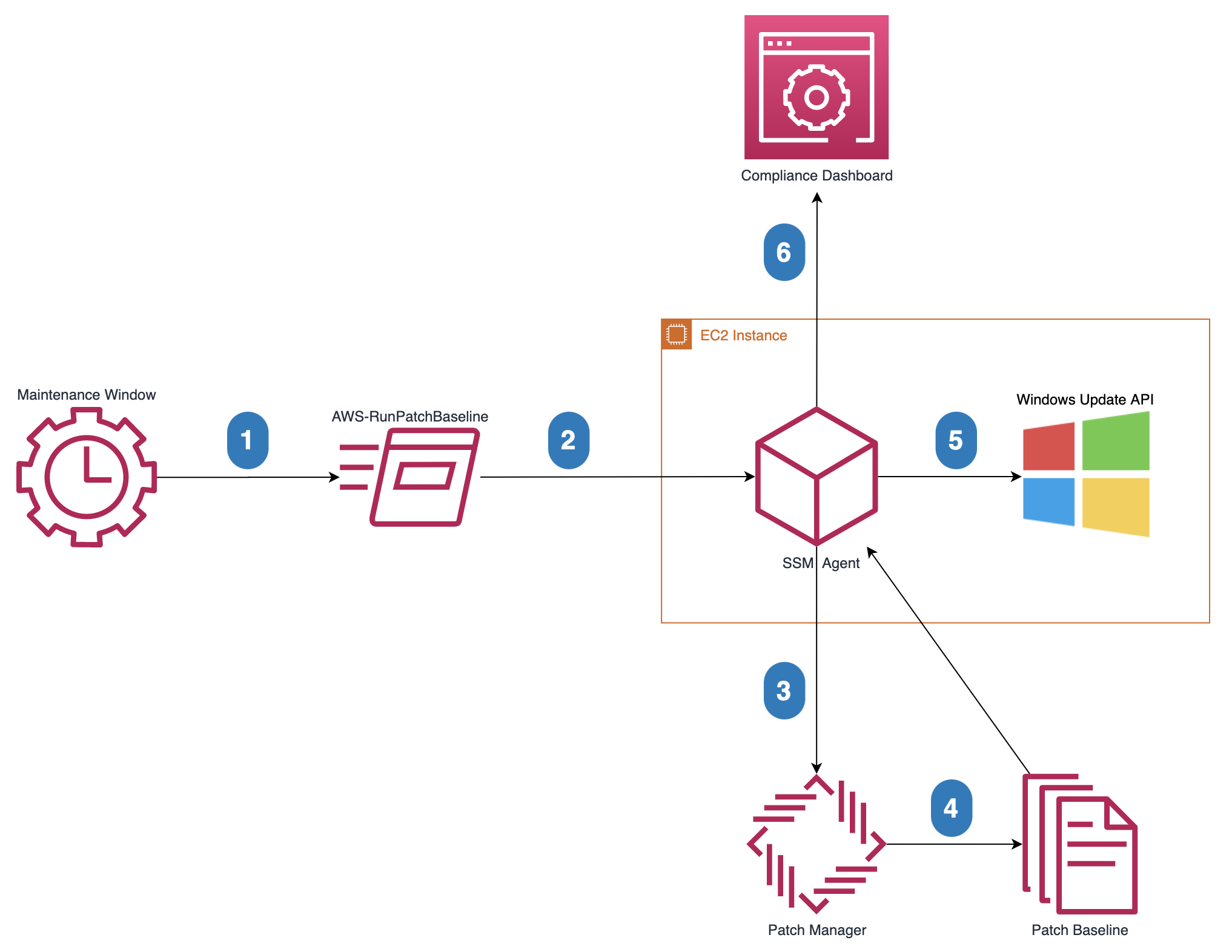 How Patches are Deployed Patching are scheduled using Maintenance Windows to automate the execution of the AWS-RunPatchBaseline command document. This document is sent to the SSM Agent installed on the EC2 instance. The SSM Agent reached out to Patch Manager to retrieve the Patch Baseline that has been assigned to the instance. The SSM Agent then invokes the Native Windows Update API to install updates that meet the Patch Baseline rules. Once updates have completed, the SSM Agent sends Patch Compliance results to the SSM Compliance Dashboard. 