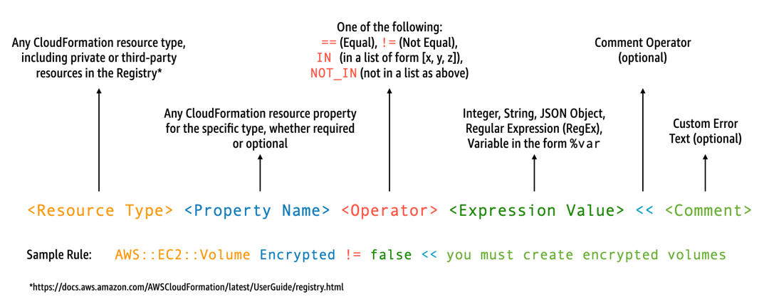 cfn-guard-rule-format