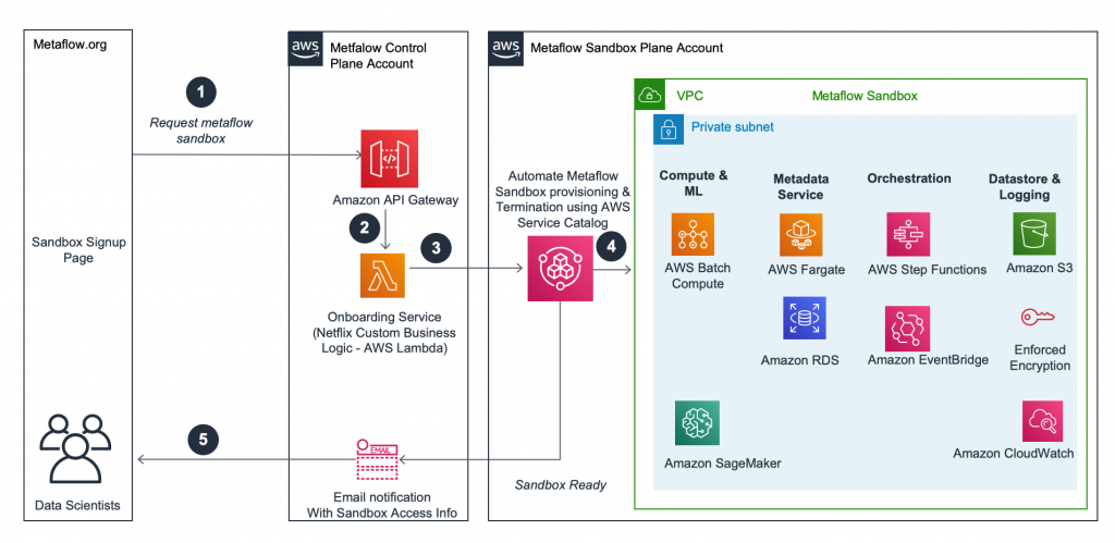 Netflix-SC-Architecture-Diagram