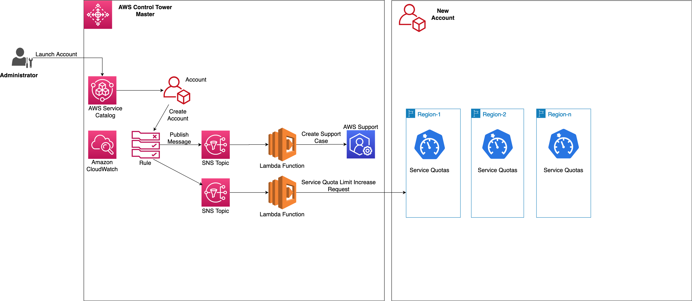 Enterprise Support and Quotas Architecture Diagram