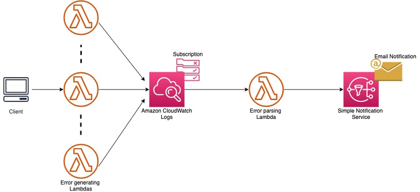 Architecture Diagram showing how cloudwatch log subscription triggers error processing lambda function to send email notification with specific log error