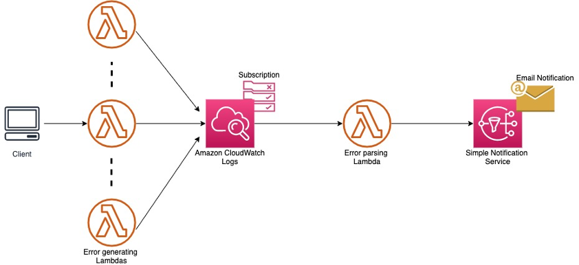 Real time Monitoring Of 5XX Errors Using AWS Lambda 59 OFF