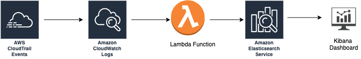 CloudTrail Events sent to CloudWatch Logs. CloudWatch Logs trigger Lambda function to send the Trail Events to an Amazon Elasticsearch Index. Finally, Kibana to create the near real-time dashboard