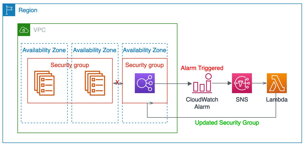 CloudWatch Alarm with SNS and Lambda trigger