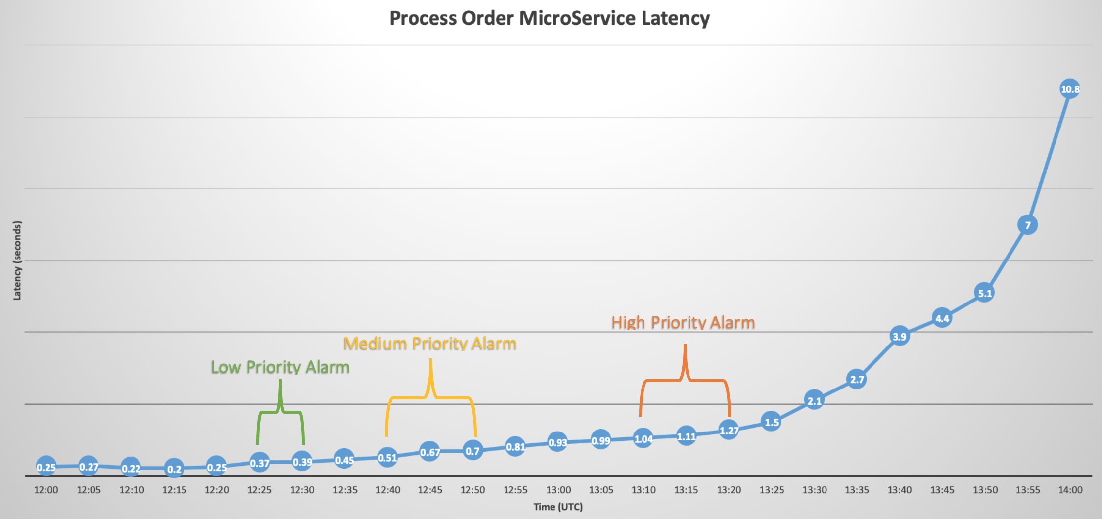 Alarm notification graph