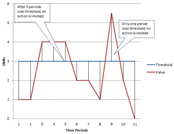 Graph showing changing thresholds over time