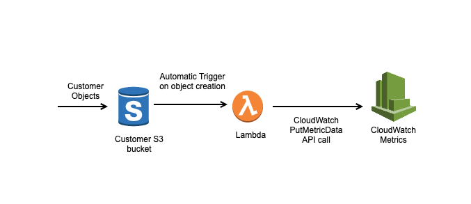 Existing architecture for metric ingestion used by FireEye