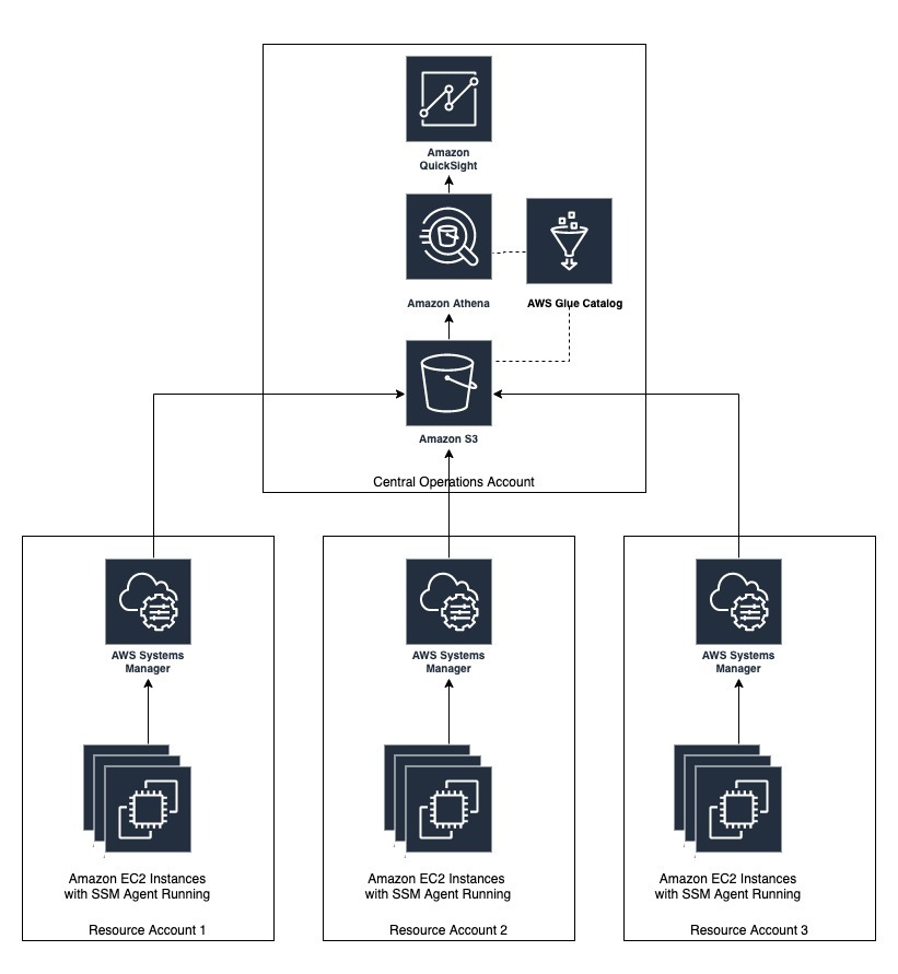 Setup a sample AWS account structure where Resource Accounts are pushing inventory information to Amazon S3 bucket in Central Operations Account