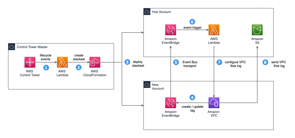 diagram illustrating the workflow of the solution for automating VPC flow log with AWS Control Tower Lifecycle event