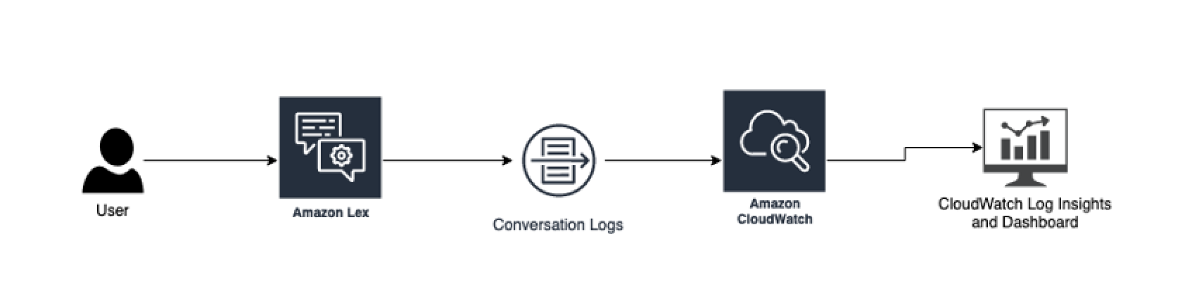 Solution Architecture describing Analysis of Conversation Logs