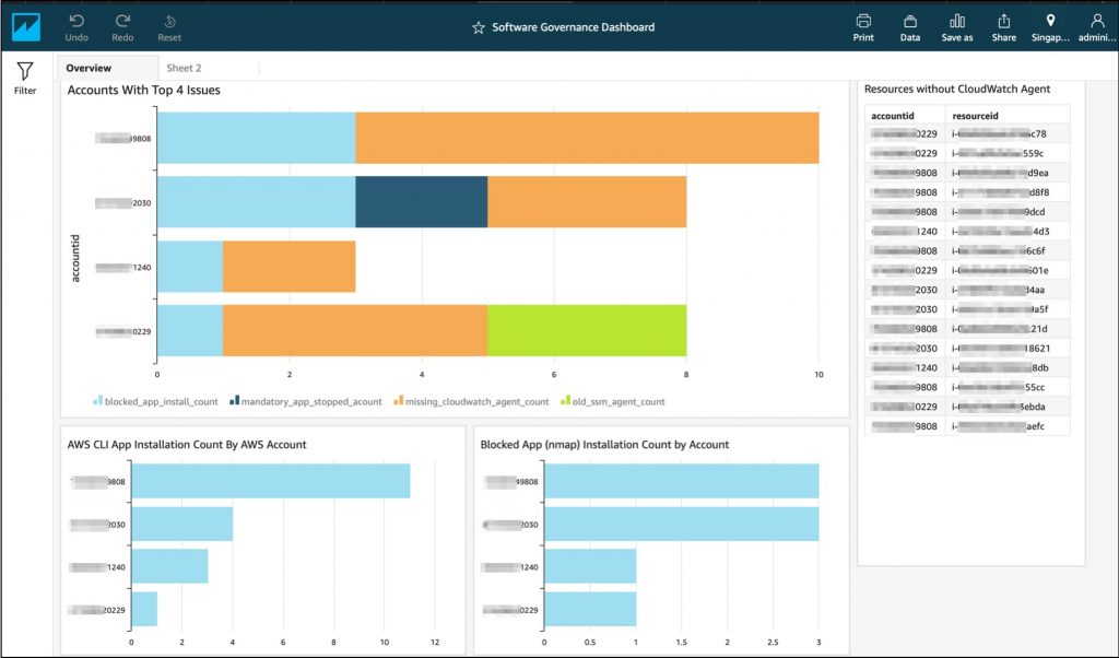 Sample software governance dashboard in Amazon QuickSight showing graphical representation of SQL query results