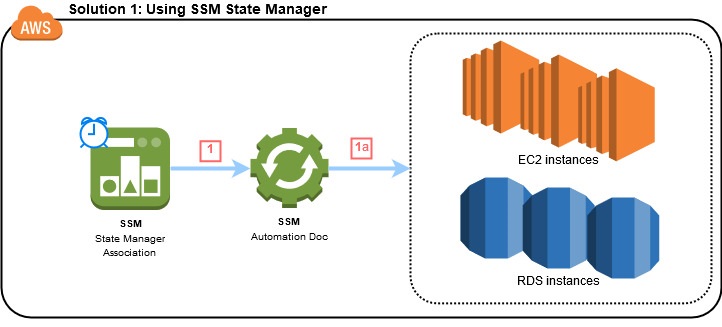 Use Systems Manager Automation Documents To Manage Instances And Cut Costs Off Hours Aws Cloud Operations Migrations Blog