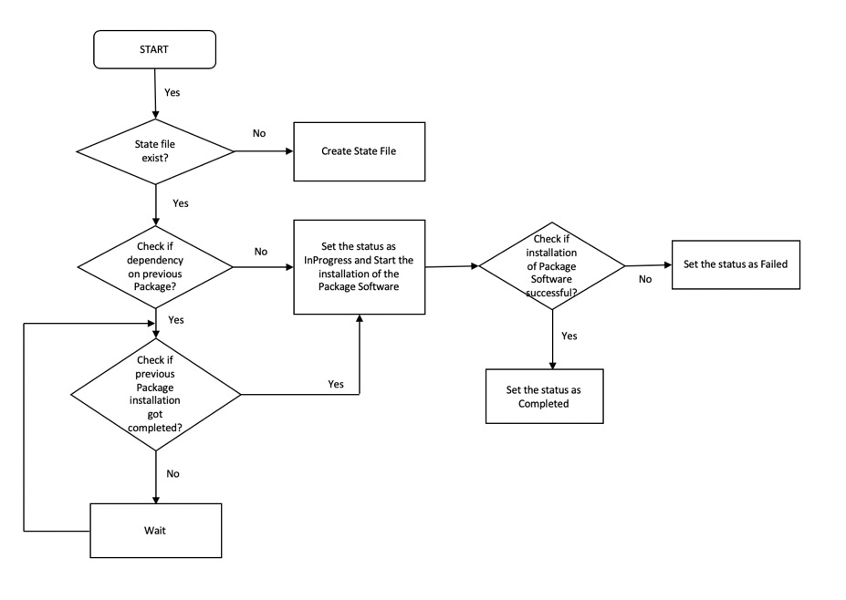 Business logic flow for the install script