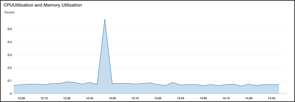 CloudWatch Visualization of the Alarm