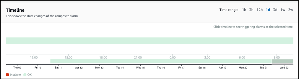 Timeline of Composite Alarm