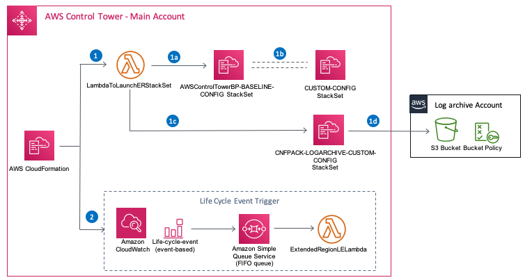 Enable AWS Config in AWS Control Tower