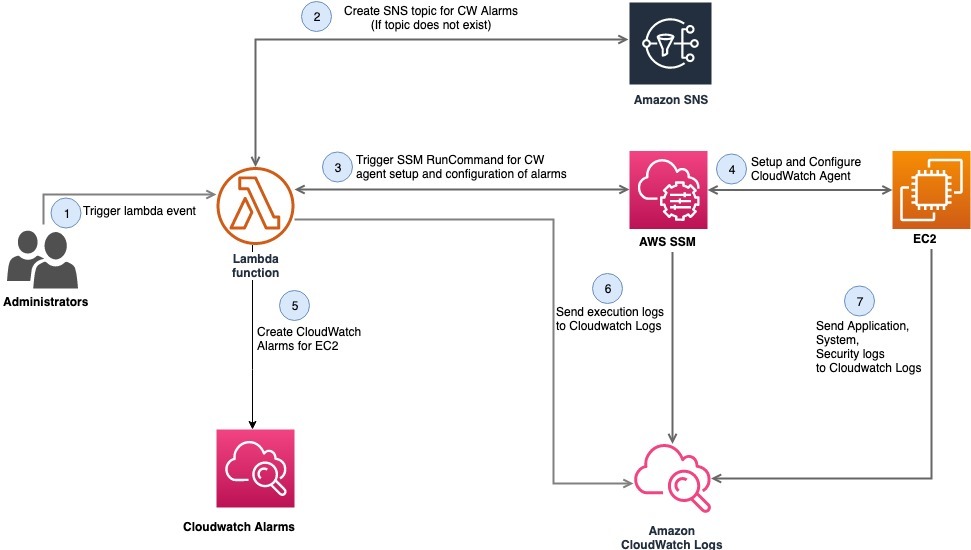 Set up CloudWatch Alarms with AWS Systems Manager