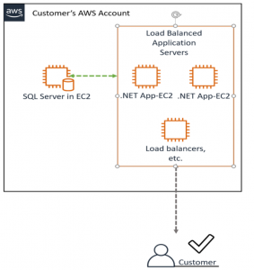 Overview of the sample solution deployed