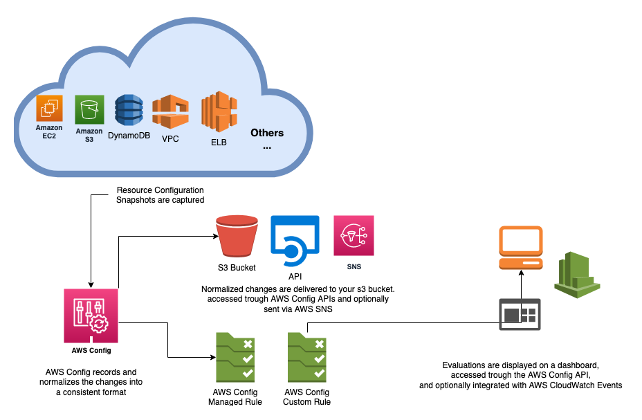 This diagram shows how AWS Config continuously tracks the state of resources in your account. When changes are detected, AWS Config tracks records those changes and maintains a history. Those changes and history are delivered to an s3 bucket and can be later accessed via the console or the API. If a rule is deployed to evaluate the resource, it can be triggered automatically. The evaluation results can be displayed on the console or accessed via the AWS Config API.