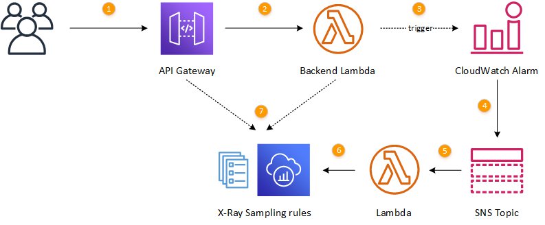 Sample architecture 