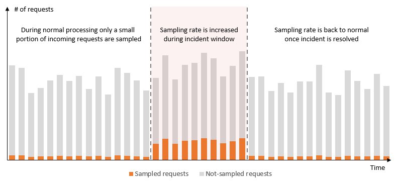 Representative trace sampling based on rules