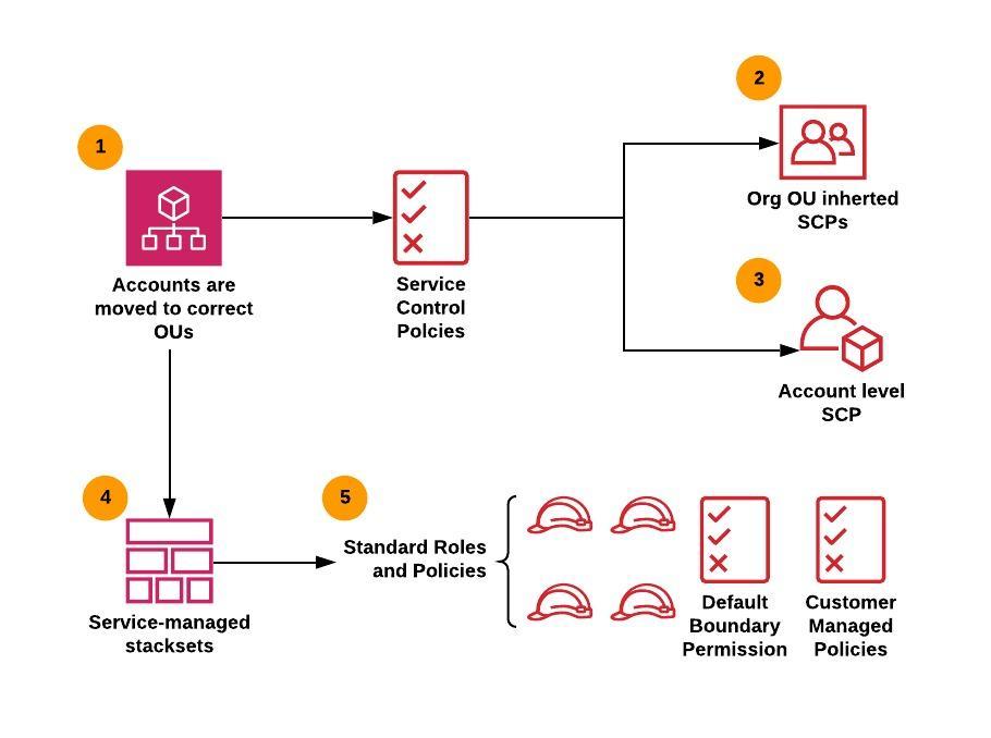 The movement of accounts into Organizations OUs triggers auto deployment