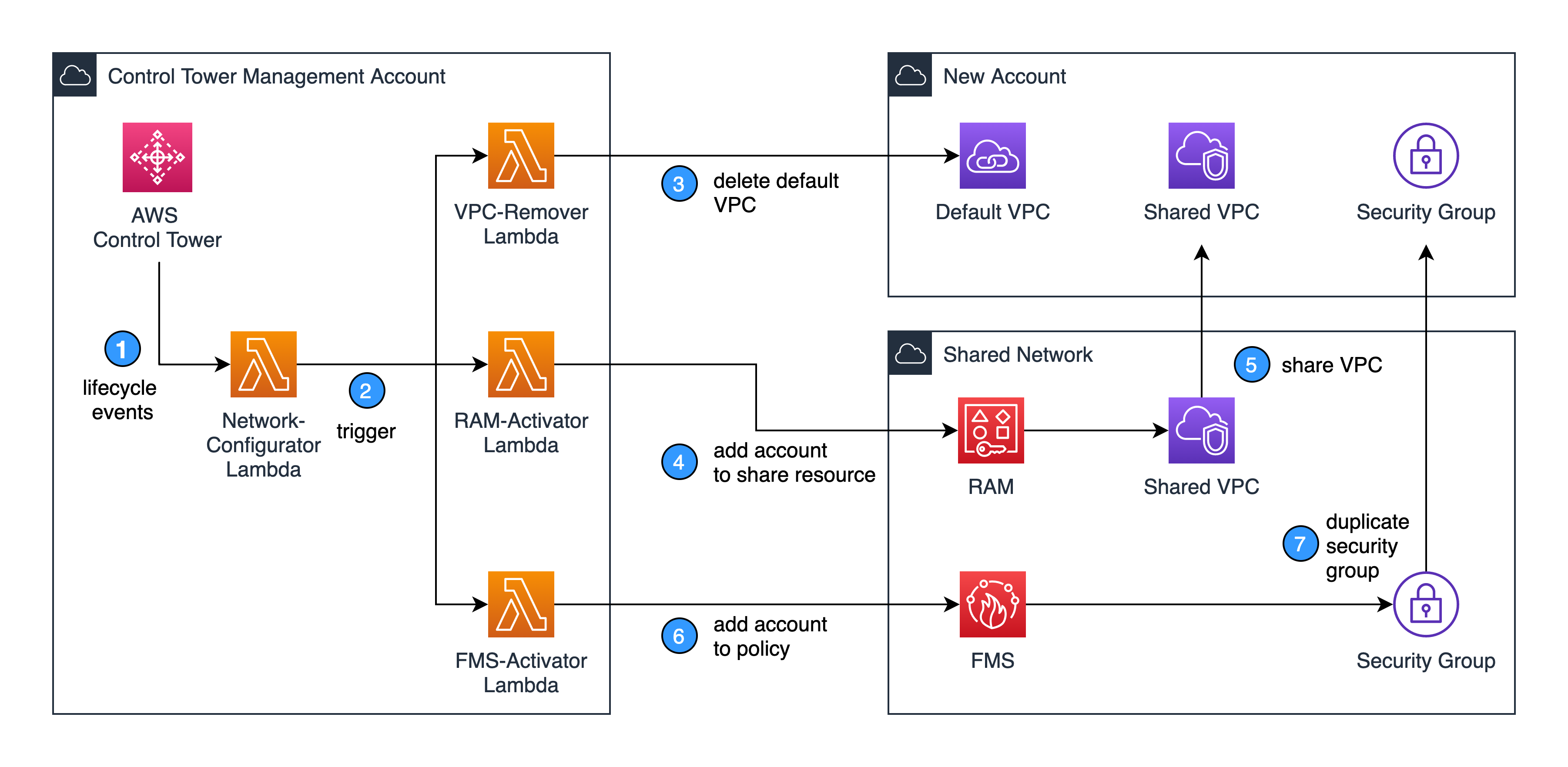 1.CreateManagedAccount lifecycle event invokes the Network-Configurator Lambda function. 2.Network-Configurator Lambda triggers three separate Lambda. 3.VPC-Remover Lambda function deletes the default VPC. 4.RAM-Activator Lambda function adds the new account ID as a member of the shared network account's resource share. 5.Resource Access Manager shares the VPC to the new account. 6.FMS-Activator Lambda function adds the new account ID into the primary security group policy. 7.Firewall Manager creates the security group on each VPC in the new account automatically. 