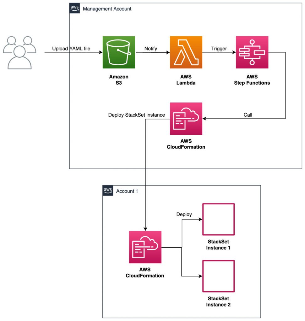 Upload a YAML file to an S3 bucket. A notification is sent to Lambda function. The Lambda function triggers a Step Function State Machine. The State Machine uses CloudFormation to deploy StackSet Instace 1 and StackSet Instance 2 into Account 1.