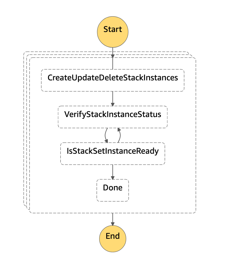 The start state of the state machine is the CreateUpdateDeleteStackInstances state. The next step is the VerifyStackInstanceStatus state. Then, the IsStackSetInstanceReady state. After that, the next states are either VerifyStackInstanceStatus, or Done.