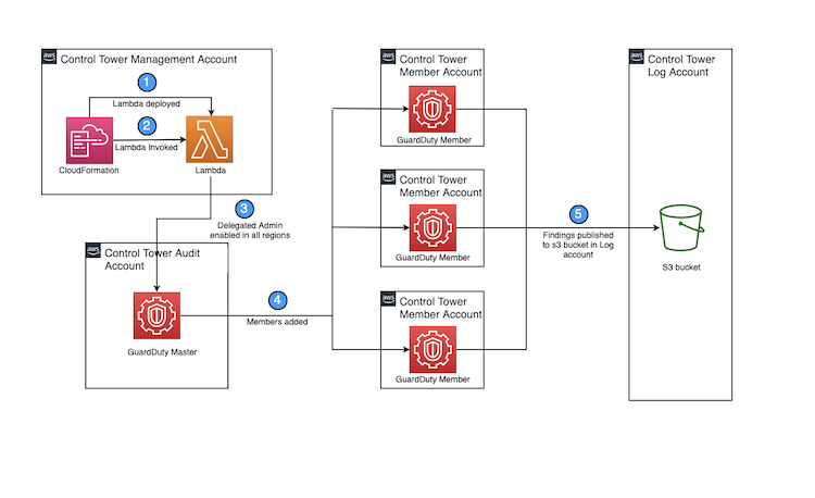 amazon solutions architect