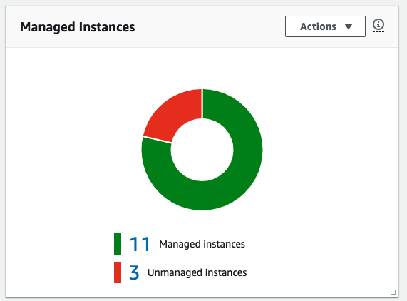 Widget showing Actions dropdown, resize handle and count of managed versus unmanaged instances