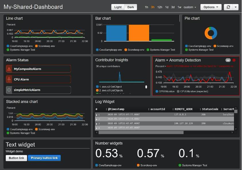 Example dashboard includes line, bar, pie, and stacked area charts. It also displays alarm status, Contributor Insights, alarm and anomaly detection. The dashboard also includes text, log, and number widgets.