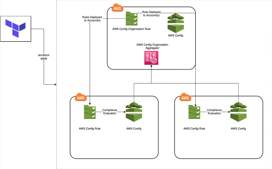 Terraform Config Rule architecture