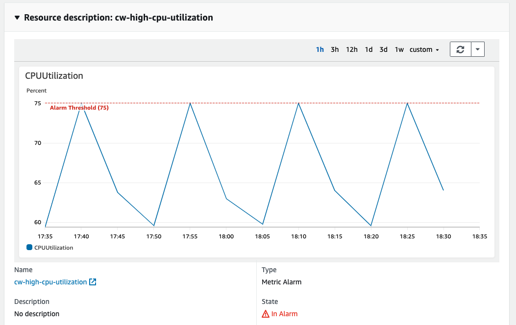 CPU utilization showing periodic peaks breaching alarm of 75% utilization