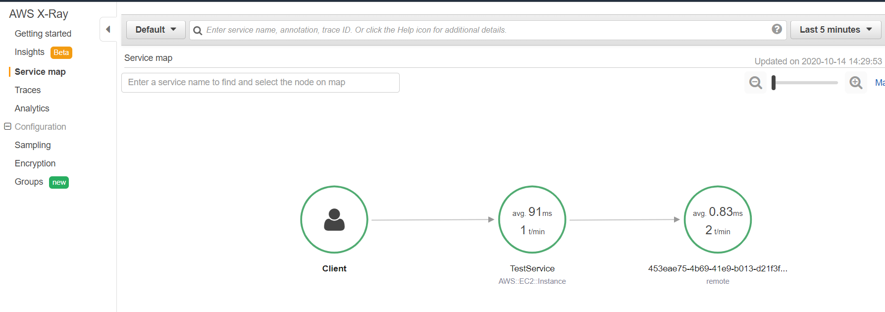 AWS X-Ray Service Map showing traced requests