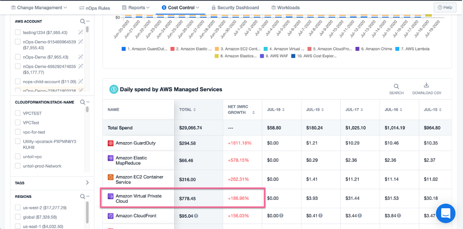 In the nOps dashboard, you can filter your costs by fastest-growing services and by spend to immediately spot similar anomalies for other usage types, like network traffic, IOPS cost, or many other dimensions.