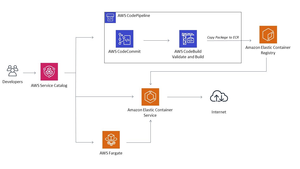 feature: Allow ordering service deployments · Issue #2935 · aws/copilot-cli  · GitHub